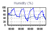 Humidity Graph Thumbnail