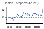 Inside Temperature Graph Thumbnail