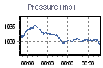 Pressure Graph Thumbnail