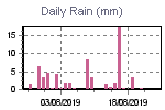 Daily Rain Graph Thumbnail