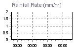 Rain Graph Thumbnail