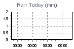 Today's Rainfall Graph Thumbnail