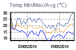 Temp Min/Max Graph Thumbnail