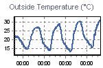 Temperature Graph Thumbnail