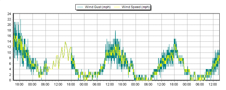 Weather Graphs