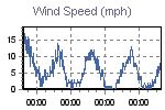 Wind Graph Thumbnail